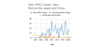 Graph comparing data from new WNC cases, New Buncombe Conuty cases, and Kinsa fever